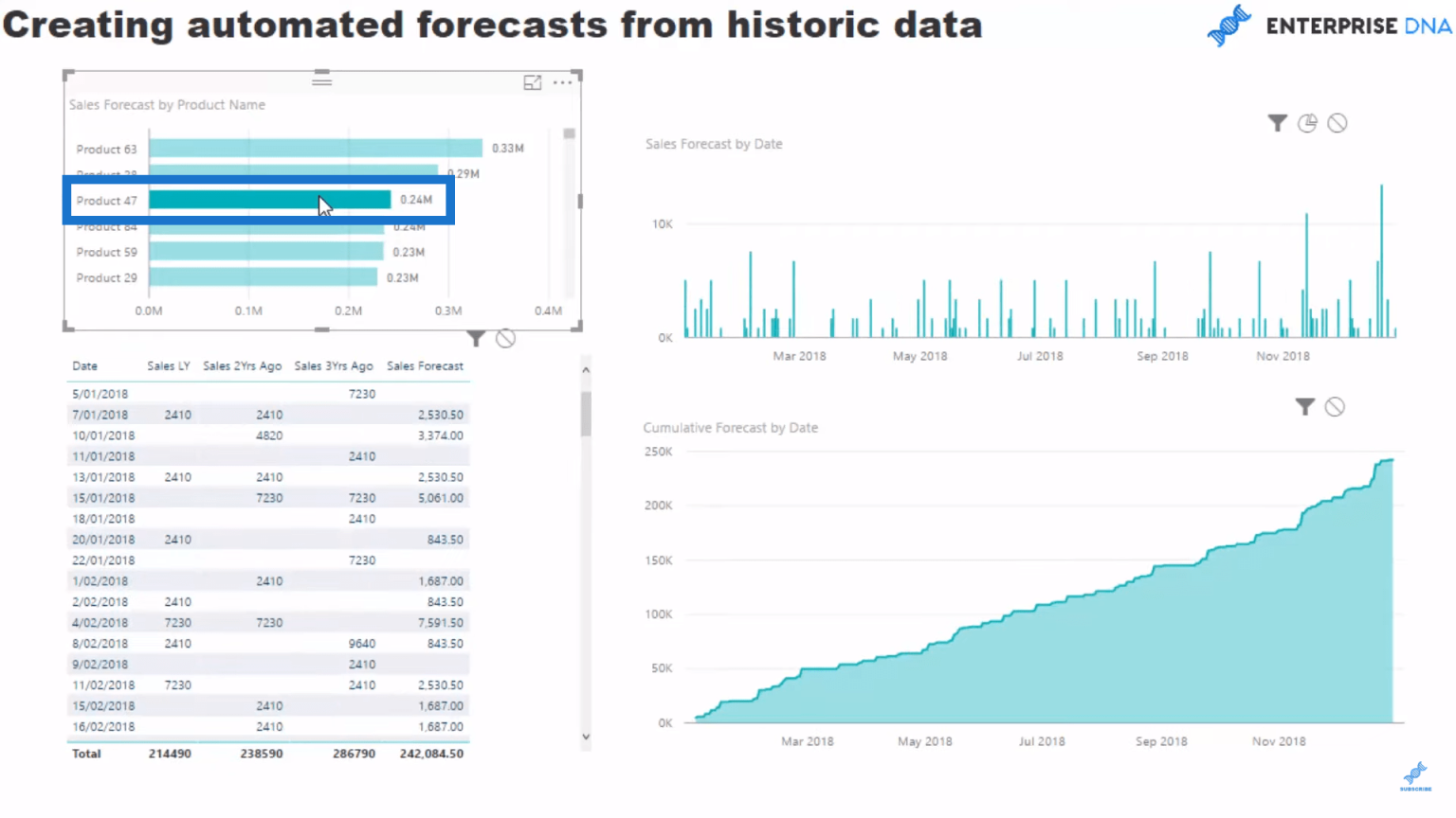 Creating Forward Forecasts In Power Bi Using Dax Master Data Skills Ai