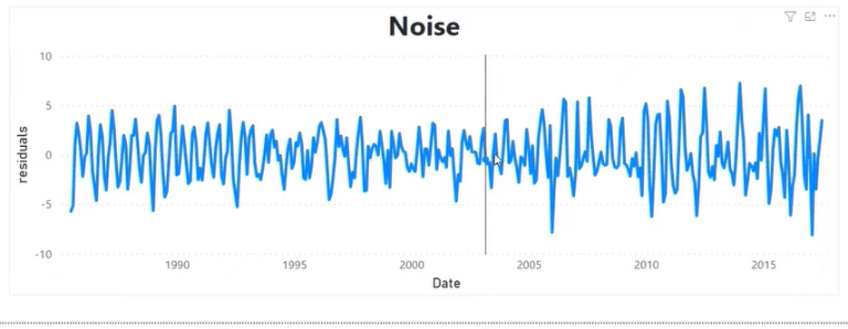 How To Easily Decompose Power Bi Time Series Data Master Data Skills Ai