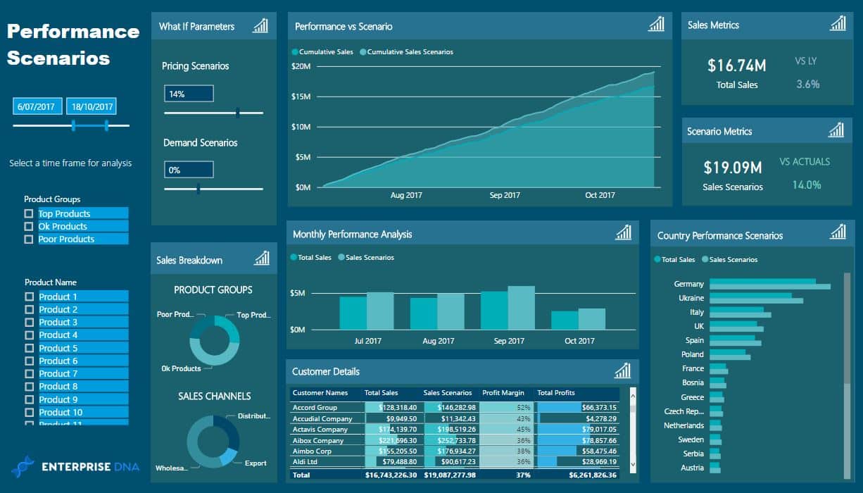 Power BI | Master Data Skills + AI