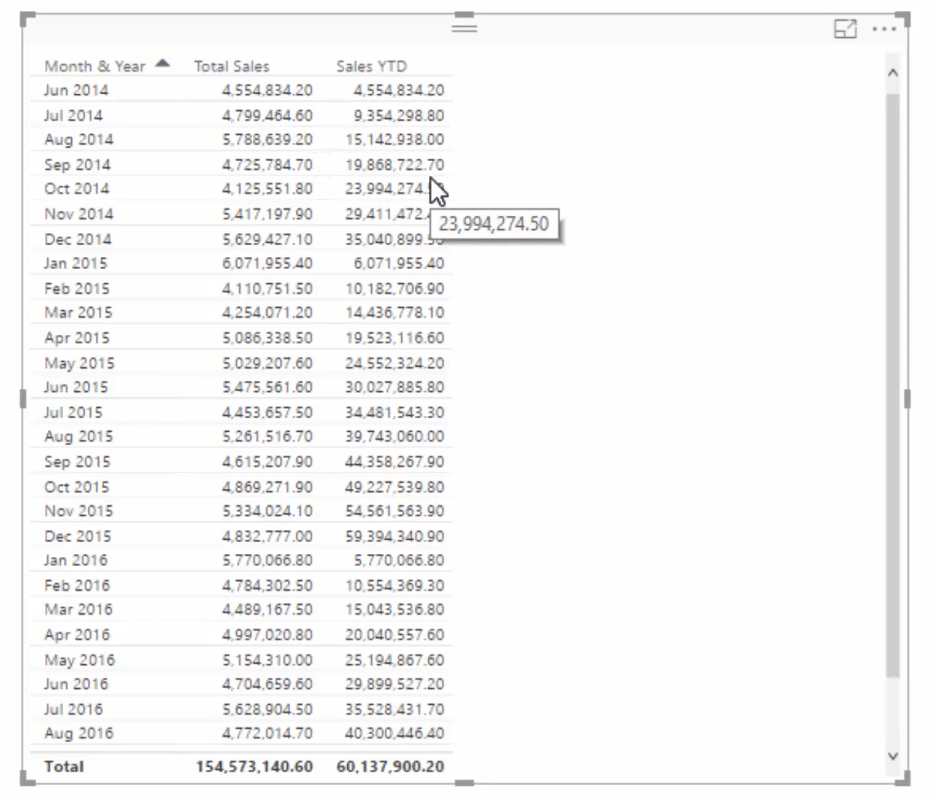 sales table with sales year to date