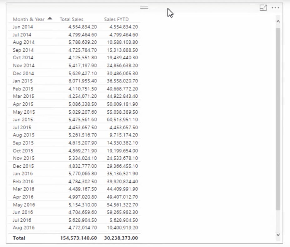 sales table with sales financial year to date