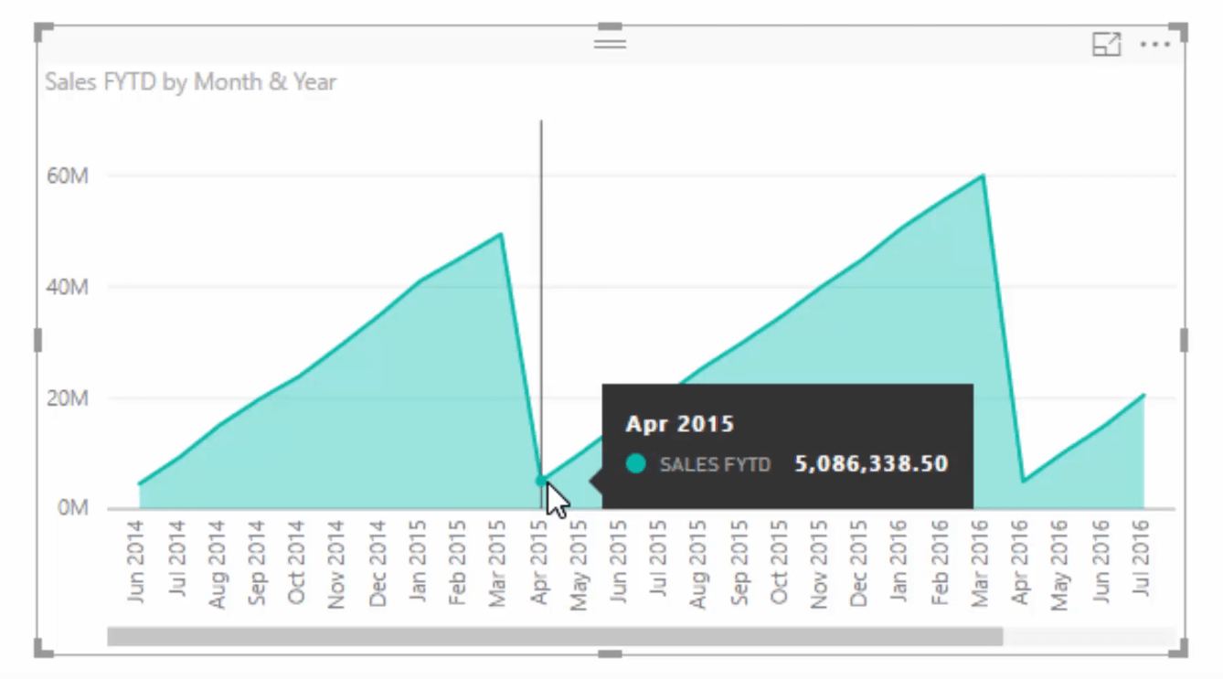 sales financial year to date filtered by month and year visualization