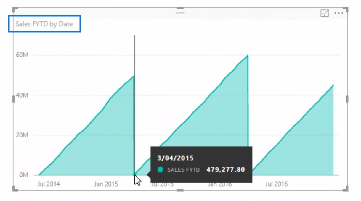 sales financial year to date filtered by date visualization