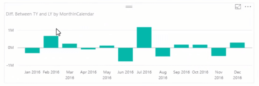 Difference Between This Year And Last Year Visualization - Monthly Perspective For SAMEPERIODLASTYEAR Post