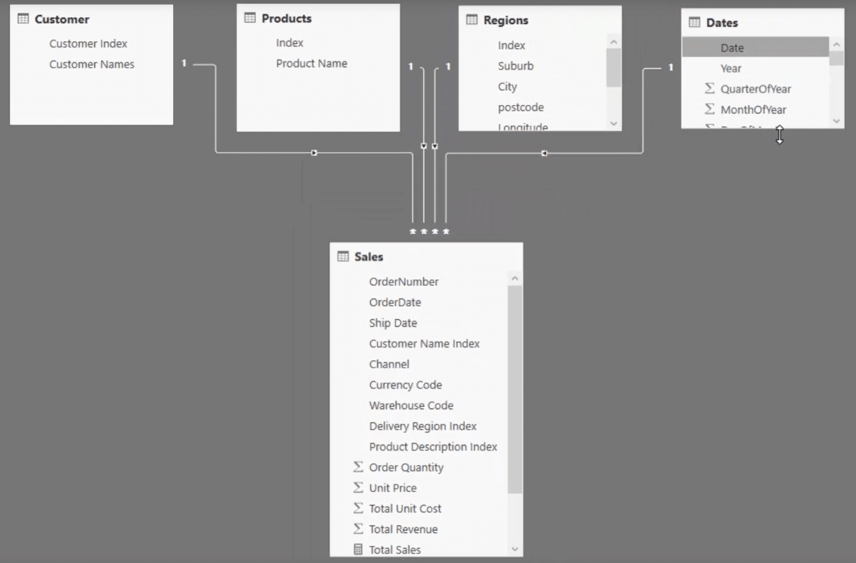 complete data model