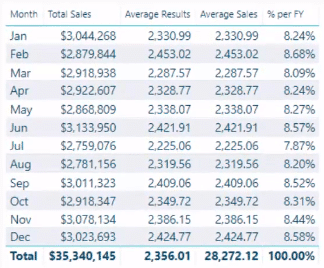 Calculate The Total Of Average Results In Power BI Using DAX