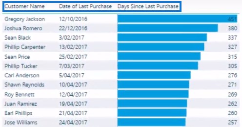 purchase date in power bi