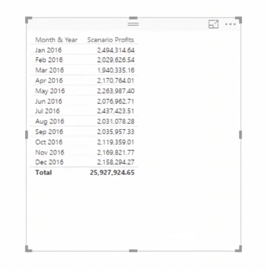 scenario profits table