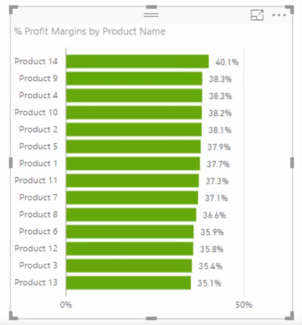 percent profit margins by product name in power bi