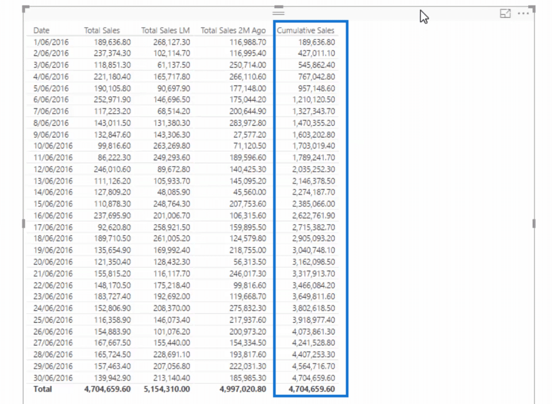 cumulative sales column in power bi table