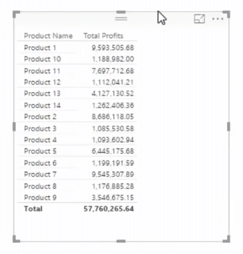 14 total profits product name table