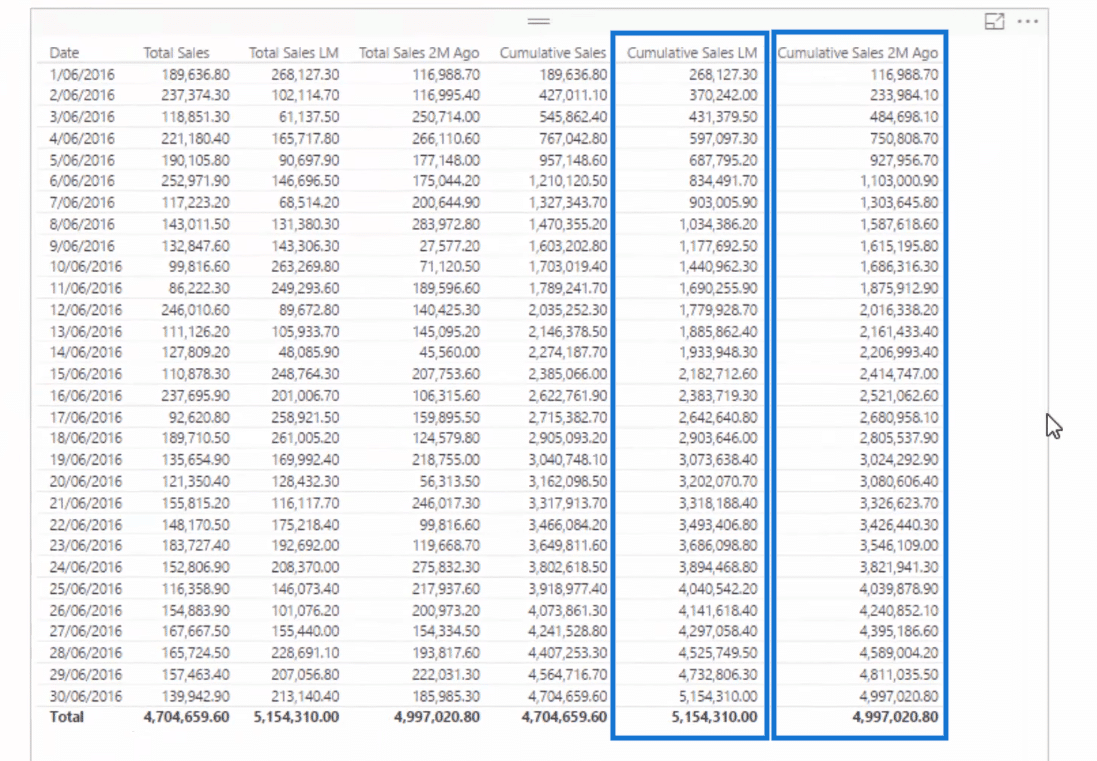 15 table with cumulative sales last month and two months ago