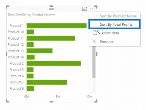 turning chart into visual and sorting by profits