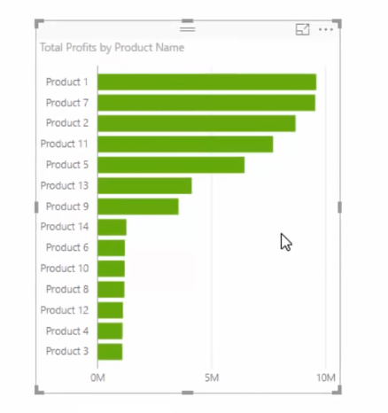 visual sorted by total profits