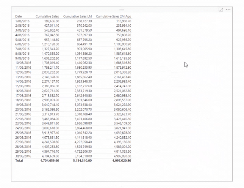 table with cumulative sales columns in power bi