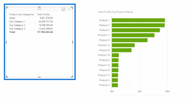 table with subcategories and profits