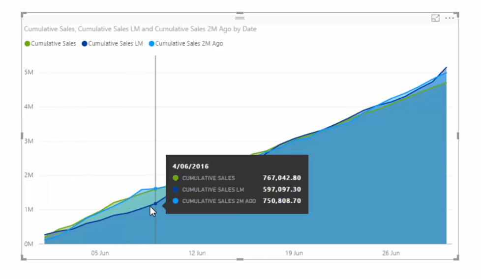 cumulative sales chart in power bi