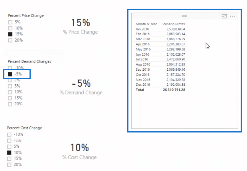 scenario profits table with cost, price and demand changes when using multi-layered scenario analysis in power bi