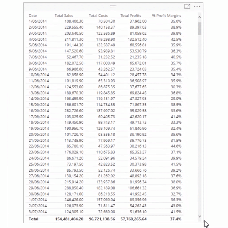 Calculating Percent Profit Margins Using DAX In Power BI – Master Data ...