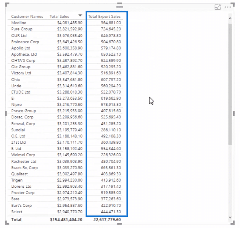 table with total export sales column after using variables in power bi, power bi variable screenshot 1