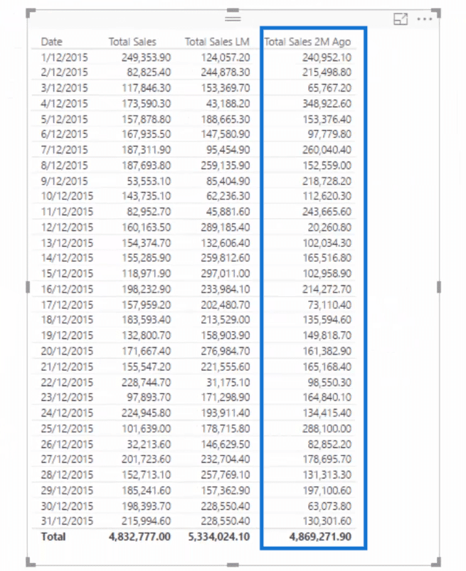 total sales two months ago column