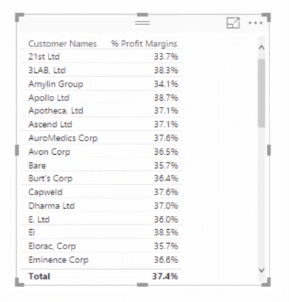 percent profit margins per customer in power bi