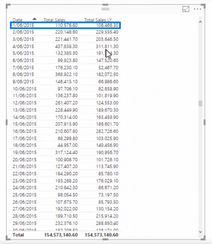 total sales table with total sales last year