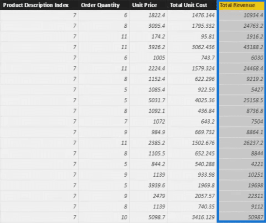 Fact Table Highlighting the Total Revenue Column For SAMEPERIODLASTYEAR Post