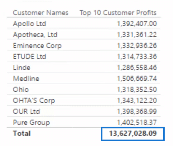 table with correct total profits
