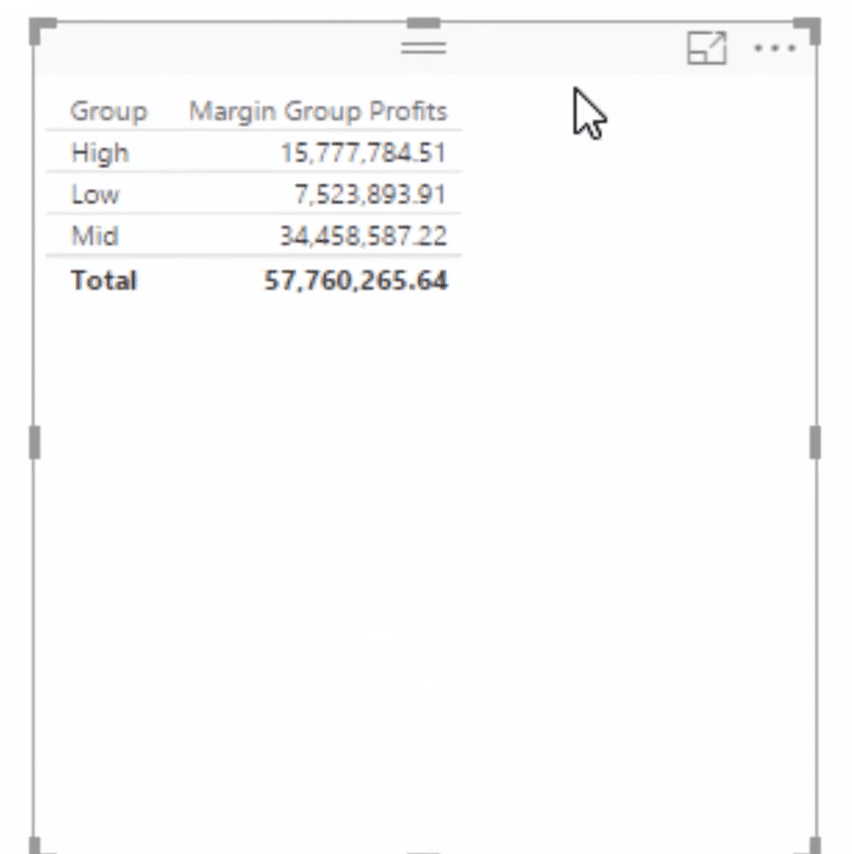 margin group profits table