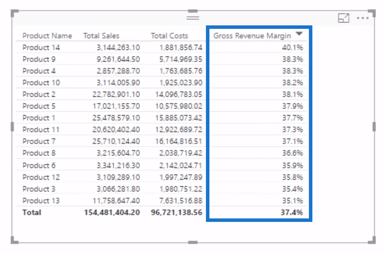 Sensitivity Analysis Logic Using DAX in Power BI 7