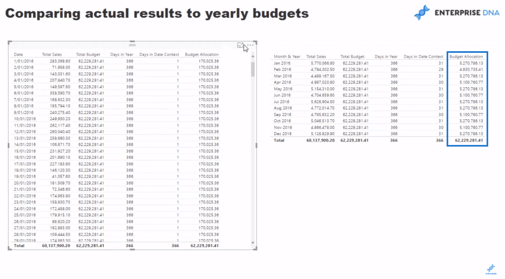 Budget Allocations Table in Power BI