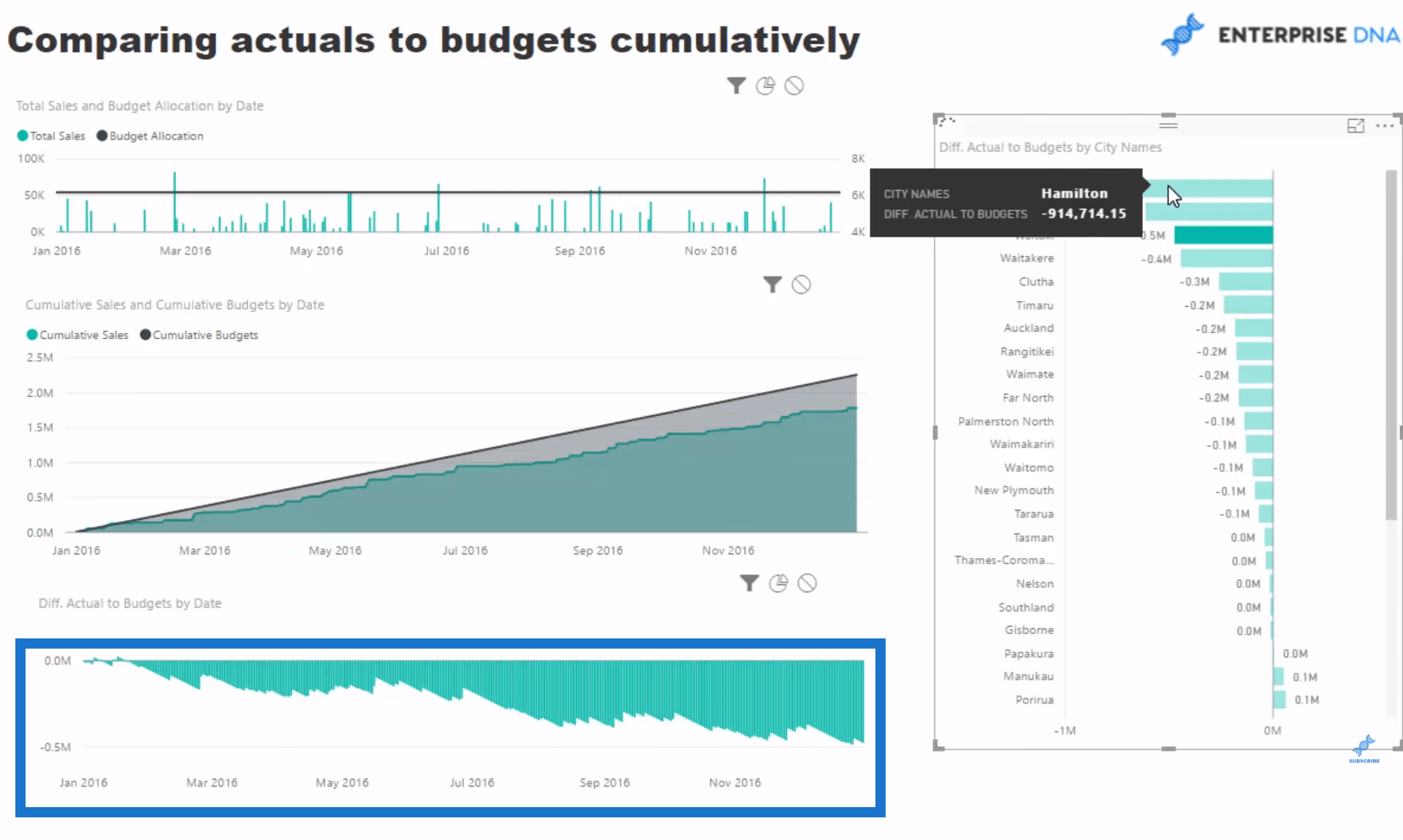 Compare Performance vs Forecasts Cumulatively in Power BI
