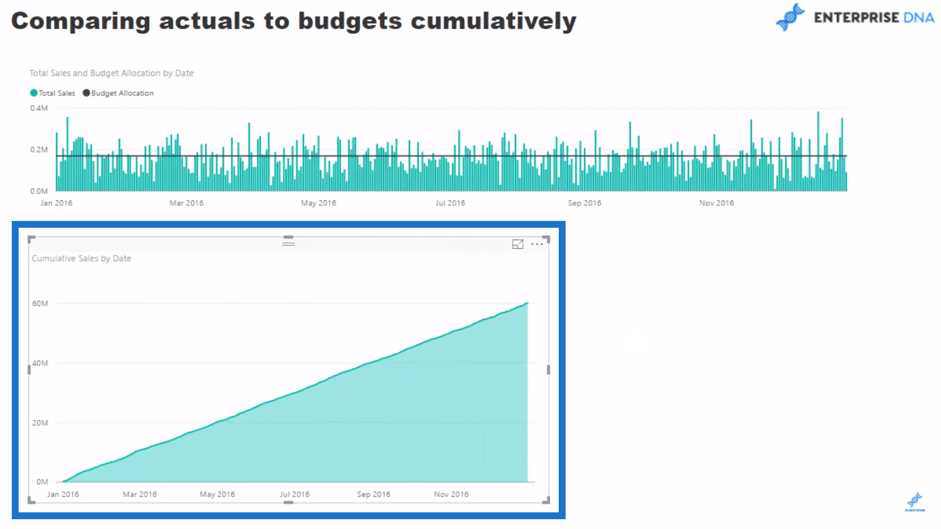 Cumulative Sales by Date