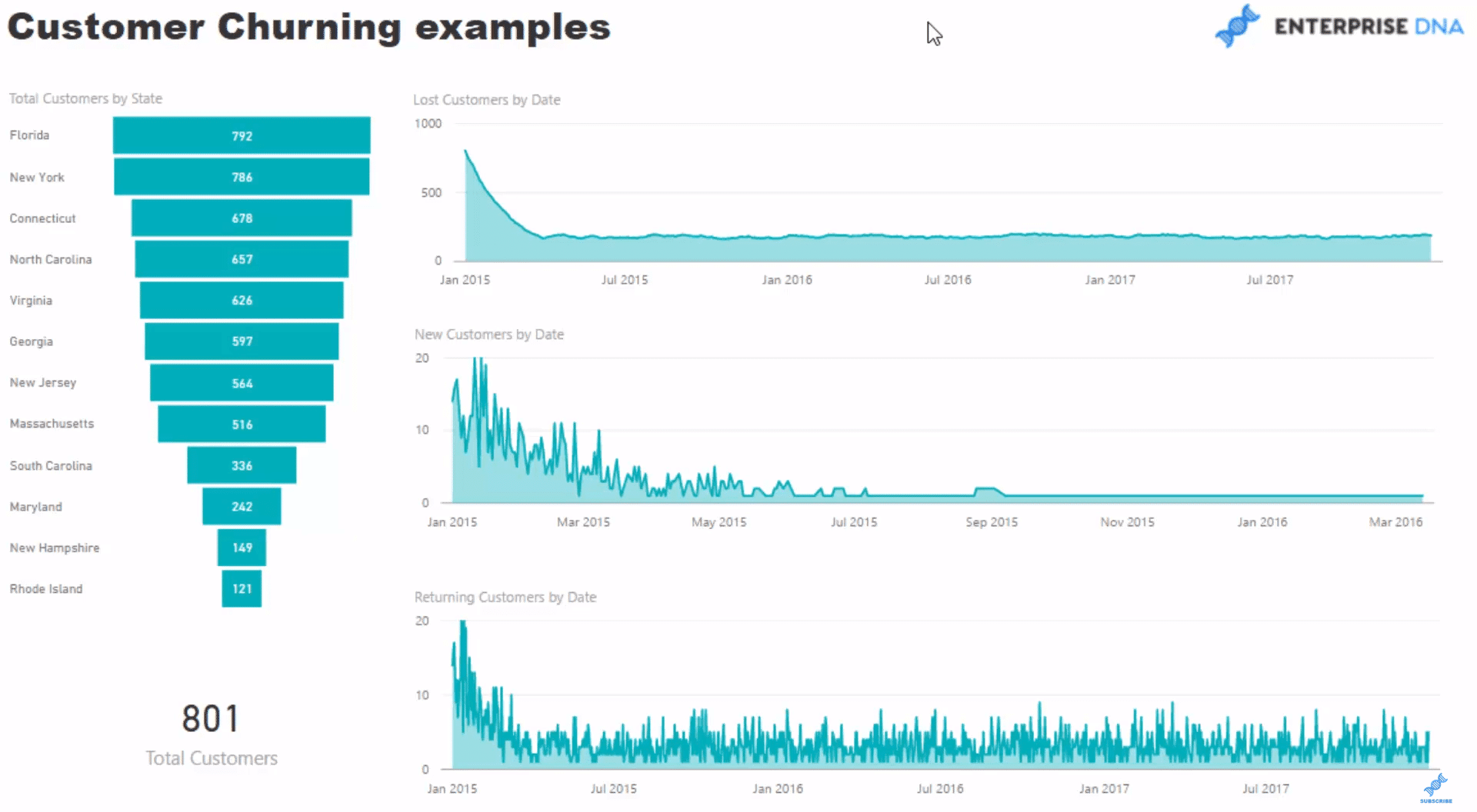 Customer Churning Examples in Power BI using DAX