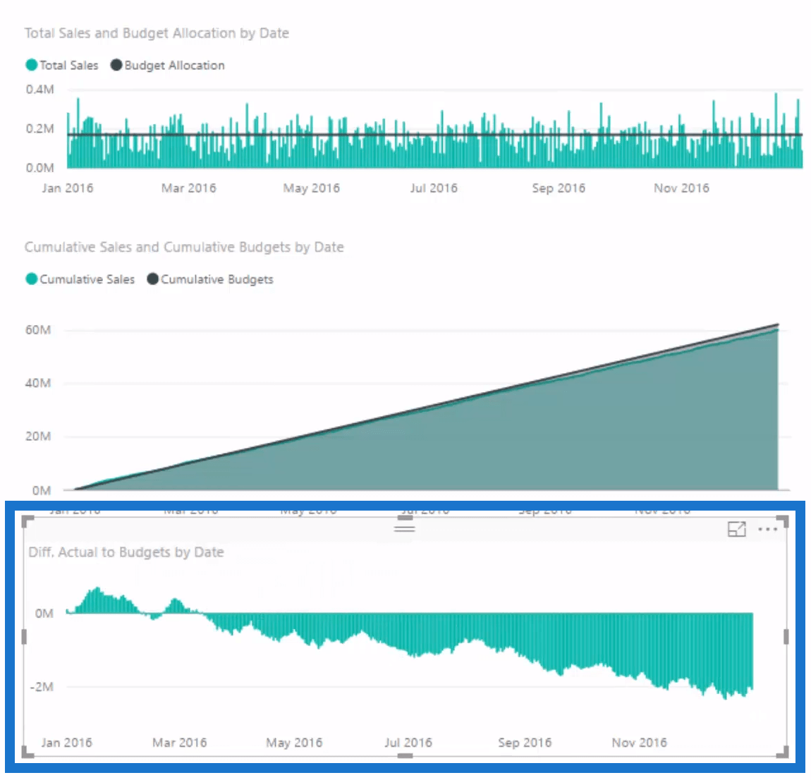 Difference Actual to Budget by Date Chart Visualization