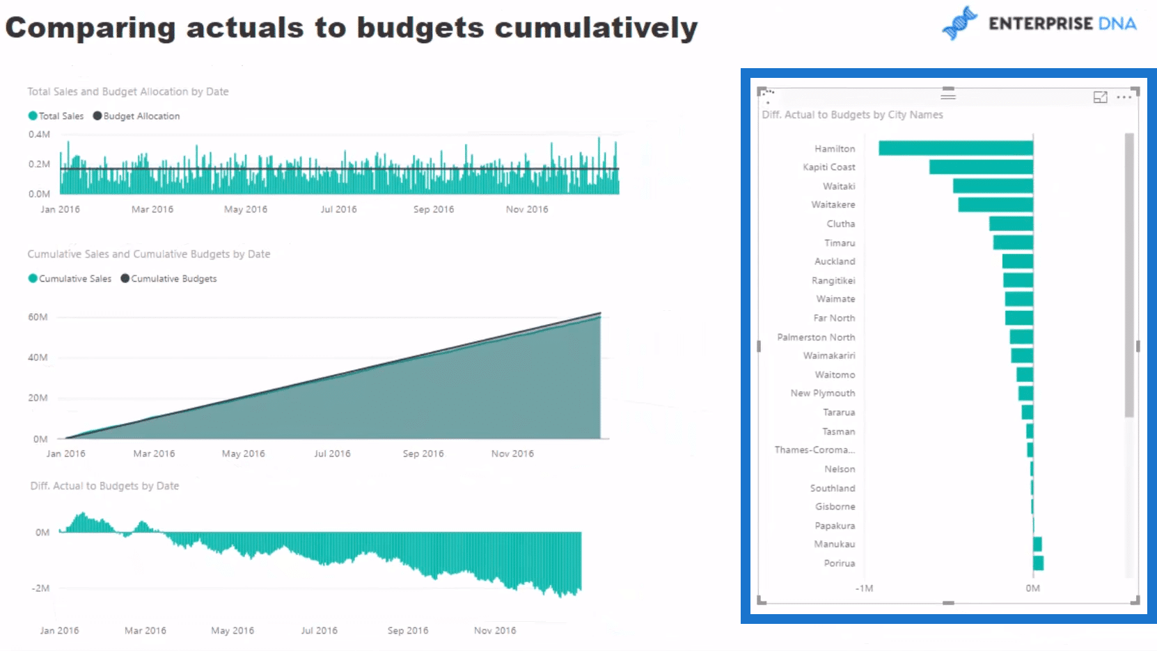 Cities to Regions to Sales Relationships in Power BI