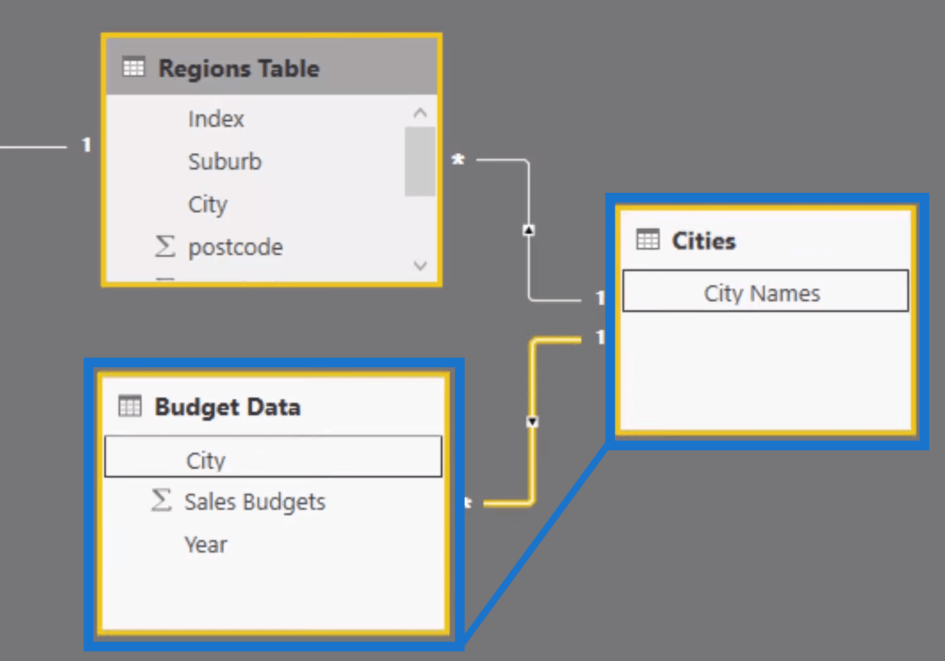 Power BI Budget Data and Cities Tables Relationships