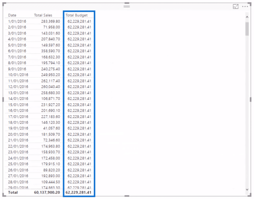 Total Budget Table Power BI