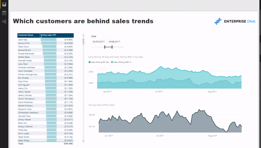 customer trend