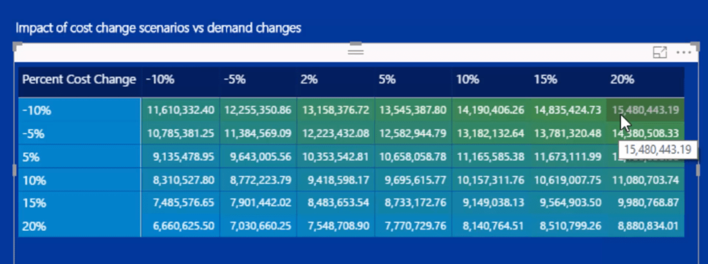 power bi sensitivity analysis