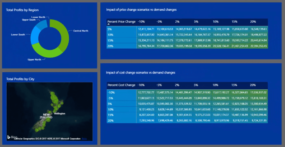 power bi sensitivity analysis