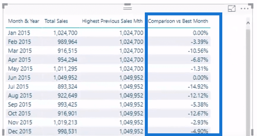 compare sales in power bi