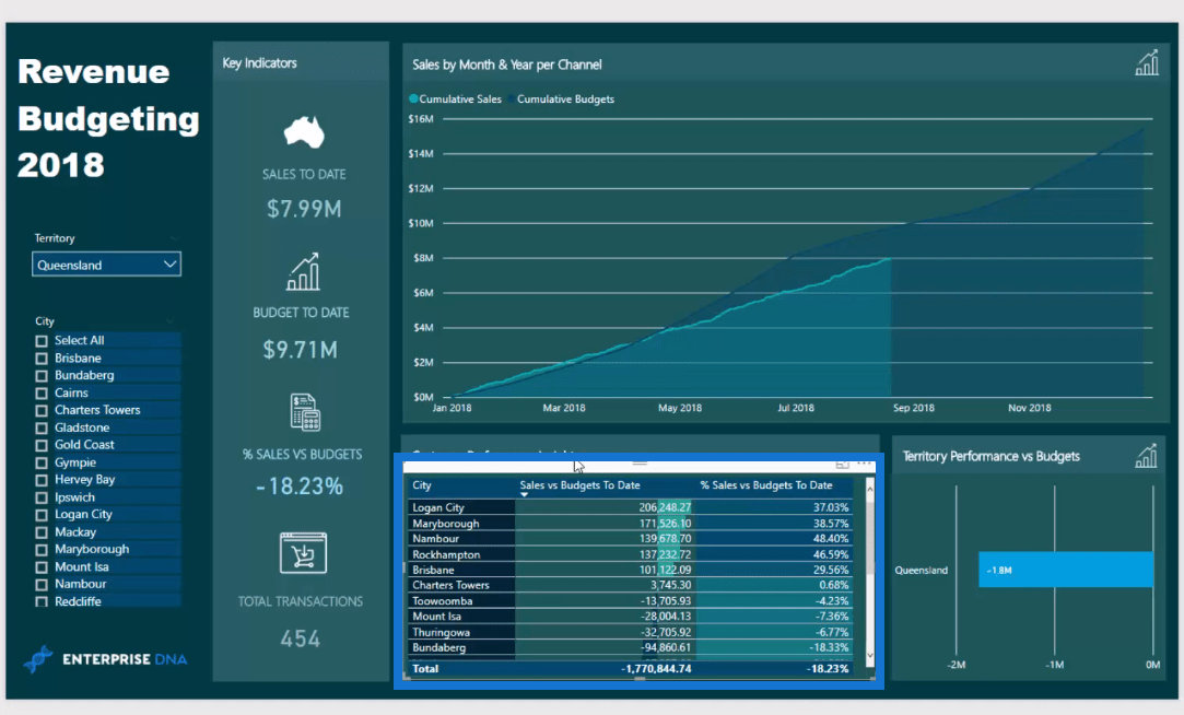 Showing Difference Between Sales And Budgets To Date - Forecasting In Power BI | Enterprise DNA