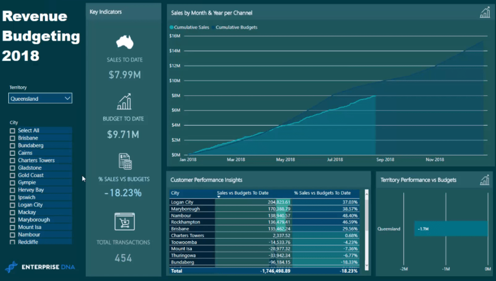 power bi budgeting