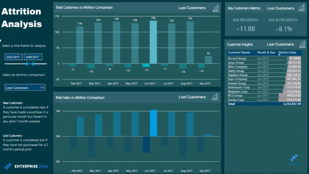 attrition analysis