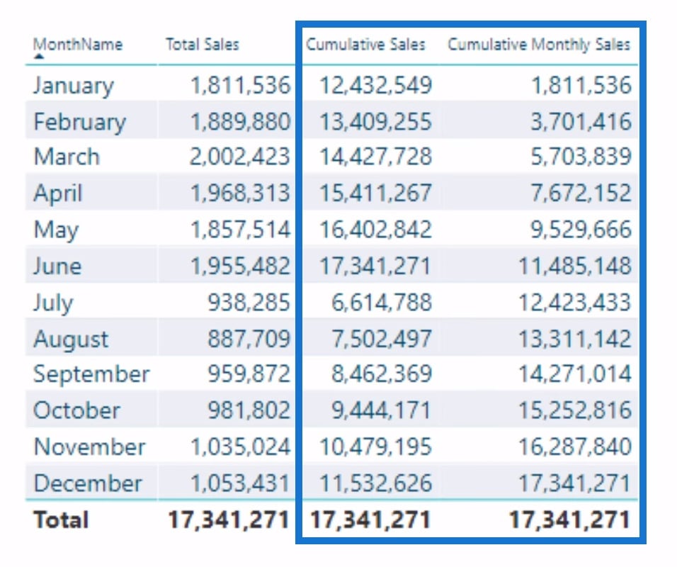 difference between cumulative sales and cumulative monthly sales result