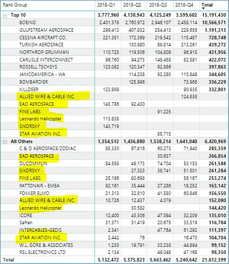 ranking power bi