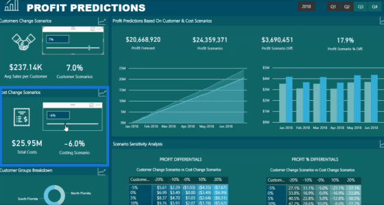 Effective Techniques for Profit Prediction Using Power BI – Master Data ...