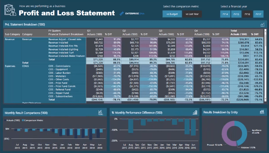 profit and loss